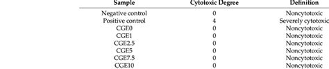 Cytotoxicity Classification Of The Samples By Agar Diffusion Test