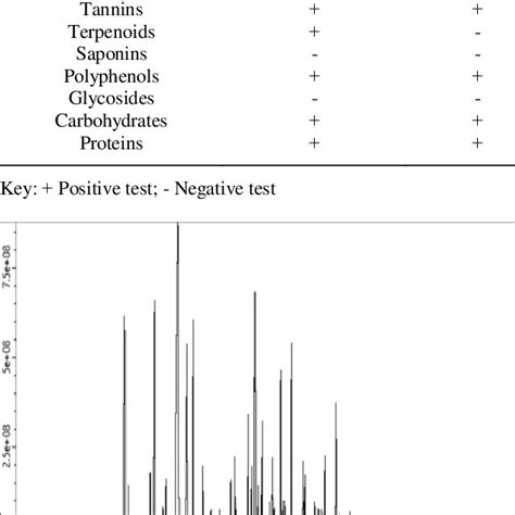 Qualitative Phytochemicals Analysis Of Post Distillation Geranium Download Scientific Diagram