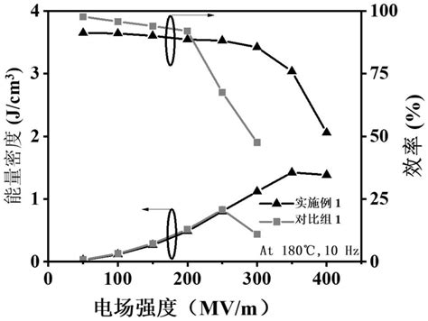 一种提高介电聚合物高温储能性能的方法及应用与流程