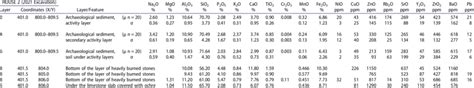 Ed Xrf Geochemical Results Of Soils Samples Analyzed From House