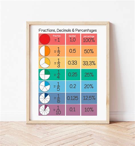 Fractions Decimals Percentages Educational Posters Classroom Etsy