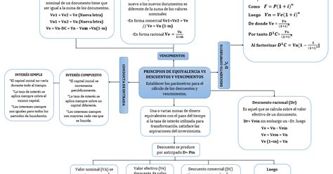 MATEMÁTICAS FINANCIERAS MAPAS CONCEPTUALES