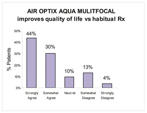 Air Optix Aqua Multifocal "Incredibly Liberating" - mivision