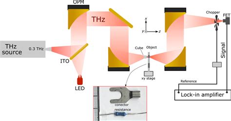 Schematic Description Of The Terahertz Imaging System And The Metallic Download Scientific