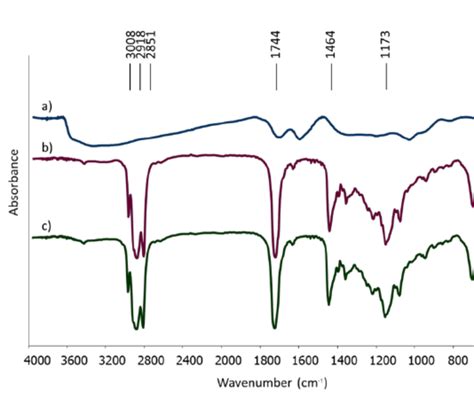 Fourier Transform Infrared Spectroscopy Spectra Of A Graphene Oxide