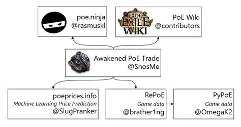 Awakened-poe-trade: Path of Exile Trading App for Price Checking