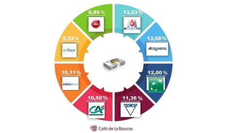 Les meilleures actions en bourse Café de la bourse