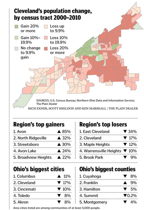 Ohio 2010 Census population change by county map (Cleveland ...