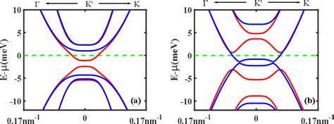 Figure From Gate Induced Half Metals In Bernal Stacked Graphene