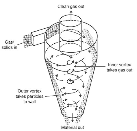 23: Principle of cyclone separator (Mills, 2004) | Download Scientific ...