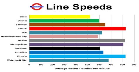 London Underground Line Speed Comparison London