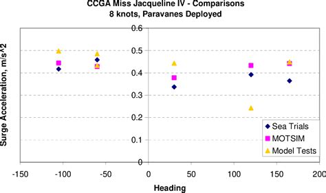 Figure From Modeling Paravanes For Seakeeping Tests Of Fishing