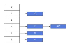 Hashing Separate Chaining Baeldung On Computer Science