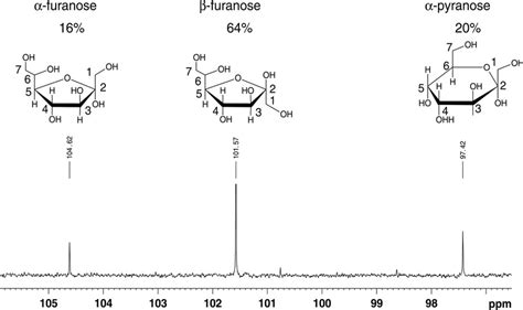 Region Of The C Spectrum In D O With Signals Of Anomeric C Carbons