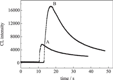 Characteristic Kinetics Of The Cl Reaction A Luminol Ag Hio