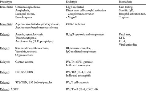 Drug hypersensitivity reactions: phenotypes, endotypes, biomarkers | Download Scientific Diagram