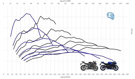 Yamaha YZF-R7 vs Yamaha YZF-R6 Top Speed & Acceleration - MotoStatz