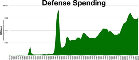 Orçamento Militar Dos Estados Unidos Military Budget Of The United