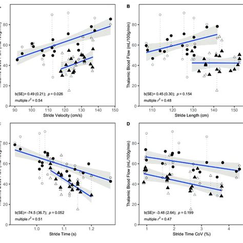 Scatterplots Showing Bivariate Associations Of Thalamic Cbf With