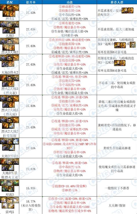 【前瞻：雾神融合】玩转5套全新防具融合，雾神妮融合装备前瞻测评沃特碧们的colgdnf地下城与勇士 Colg玩家社区