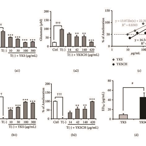 The Three Dimensional HPLC Profiles Of YKS A And YKSCH B