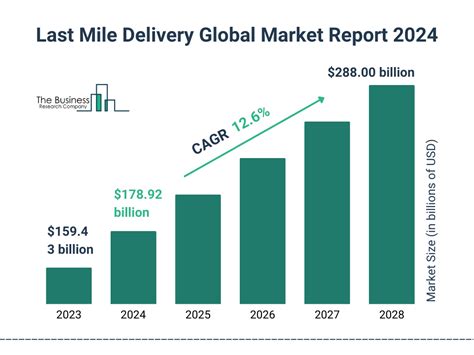 Last Mile Delivery Market Share, Size, Demand, Outlook. Growth 2024-2033