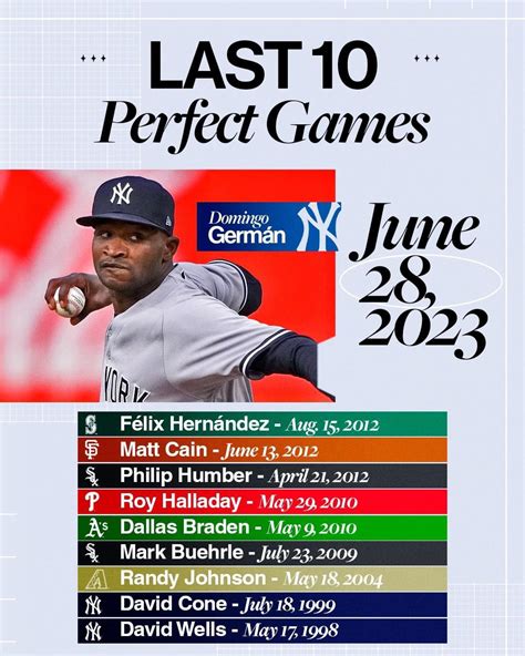 Here’s the last 10 perfect games in MLB history. : r/mlb