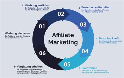 Affiliate Marketing Ein Lukratives Nebeneinkommen F R Anf Nger