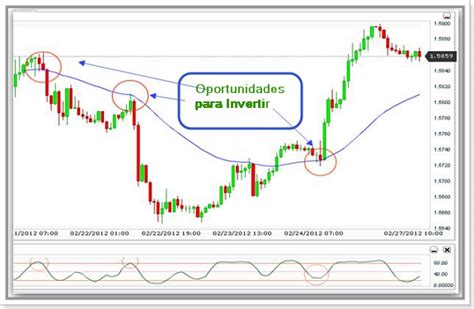 Que Es Y Como Leer Los Graficos De Forex