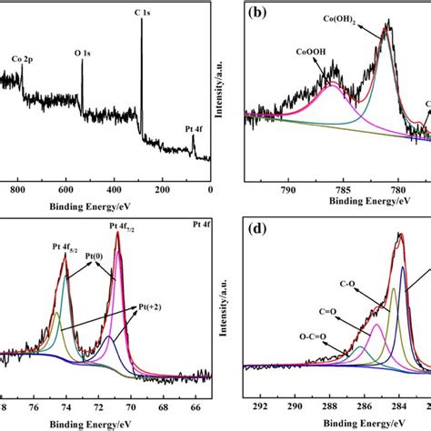 A Xps Survey Spectrum High Resolution Spectra Of B Co 2p C Pt 4f And