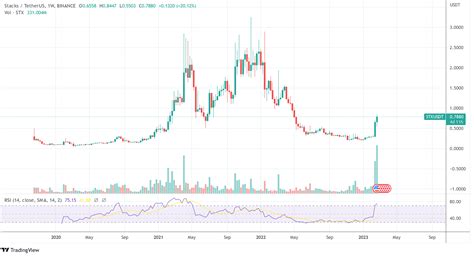 Bitcoin Layer Stacks Stx Retoma Alta Em Horas Eis O