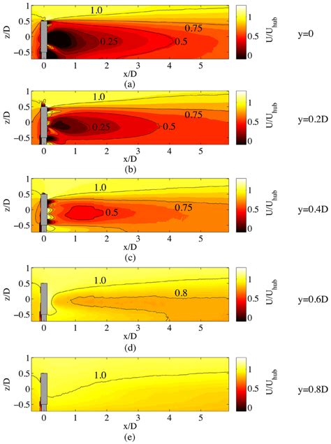 Case C Mean Streamwise Velocity Behind The Disc The Spanwise