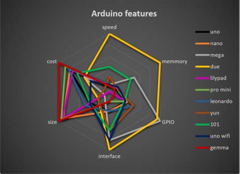 Arduino Buying Guide Complete Guide To Choose Best Arduino