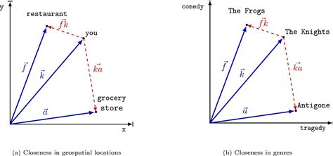 Data Modeling Techniques Optimized for Vector Databases - Zilliz blog