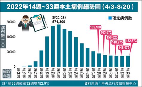 王必勝示警：疫情漸往上 生活 自由時報電子報