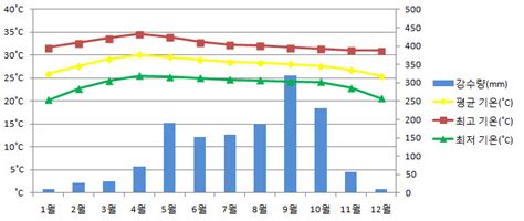 태국의 기후와 날씨 네이버 블로그