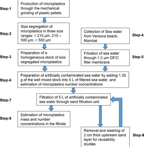 Flow Chart Of The Sand Filtration Experiments For The Removal Of