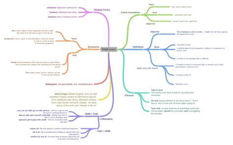 TASK [task] (Definition (Noun (A definite piece of work assigned to,… 