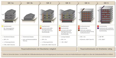 Geb Udeklassen Brandschutz Grundlagen Baunetz Wissen