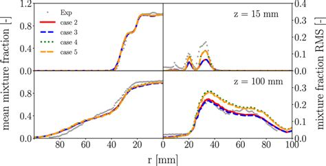 Radial Profiles Of Favre Mean Mixture Fraction And Rms At Different