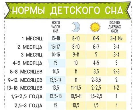 Нормы сна детей до года по месяцам: таблица сна и бодрствования ...