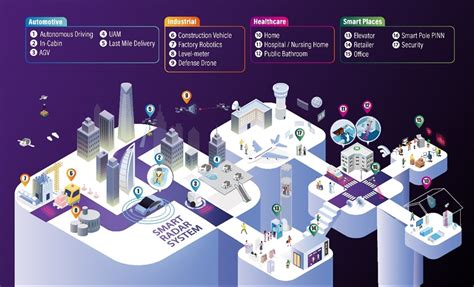 Smart Radar Systems Worlds First Mmwave Plug And Play Safety