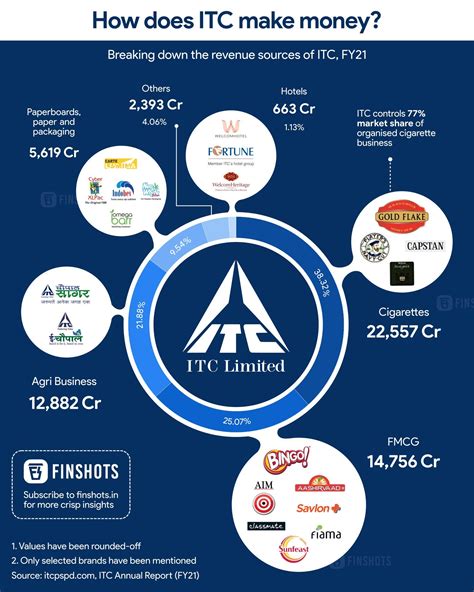 Itc Revenue Breakdown