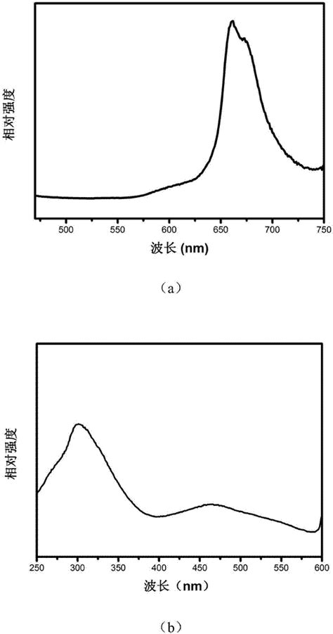 一种白光led用mn离子掺杂的红色发光材料及其制备方法和应用与流程