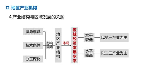 2024届高考地理一轮复习课件 地区产业结构变化和产业转移（共57张ppt）21世纪教育网 二一教育