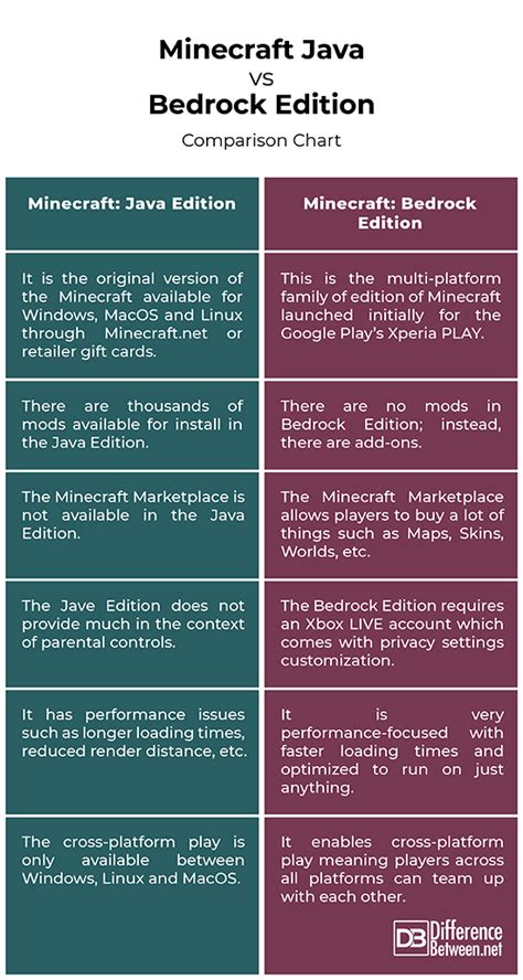 Difference Between Minecraft Java and Bedrock Edition | Difference Between