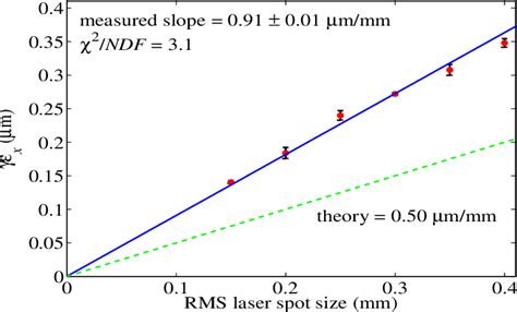 Figure From Measurements And Simulations Of Ultra Low Emittance And