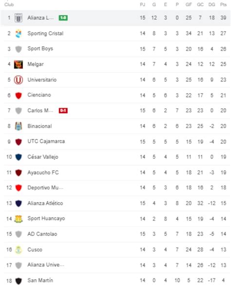 Alianza Lima Campeón Fase 2 Liga 1 2021 Tras Victoria Carlos Mannucci