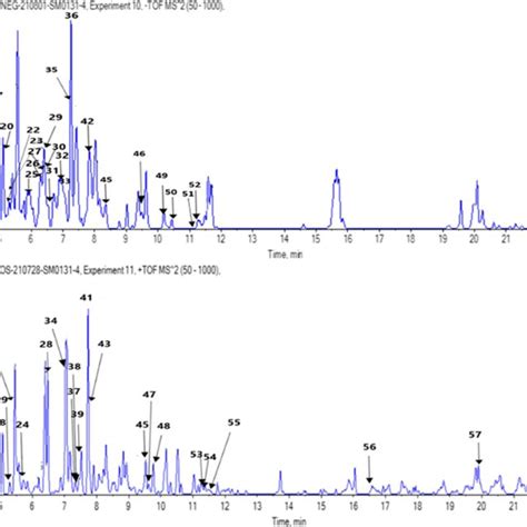 Total Ion Chromatogram By Lc Msms Of Brfe Labeled With The Tentatively