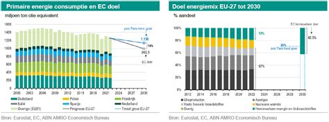 Groei Energie Efficiëntie En Hernieuwbare Energie Moet Versnellen